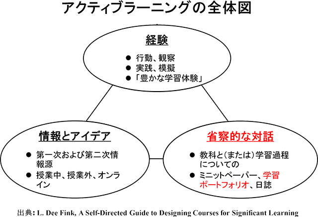 アクティブラーニングの全体図