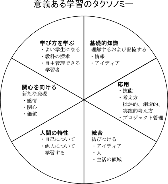 意義ある学習のタクソノミー