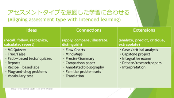 アセスメントタイプを意図した学習に合わせる